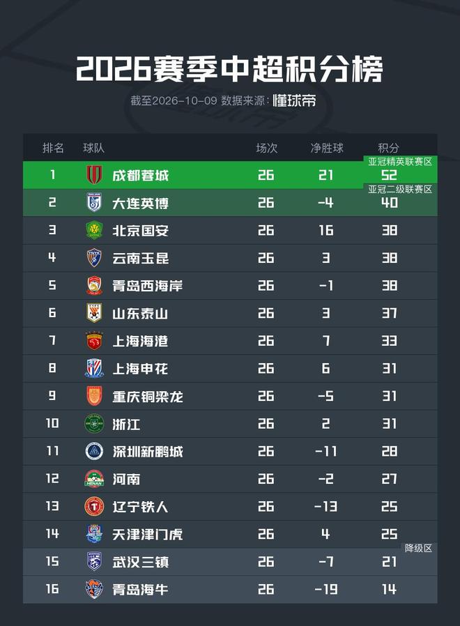 燃情东北超·魅力黑龙江|“东北超”首胜 哈尔滨2∶1战胜呼和浩特